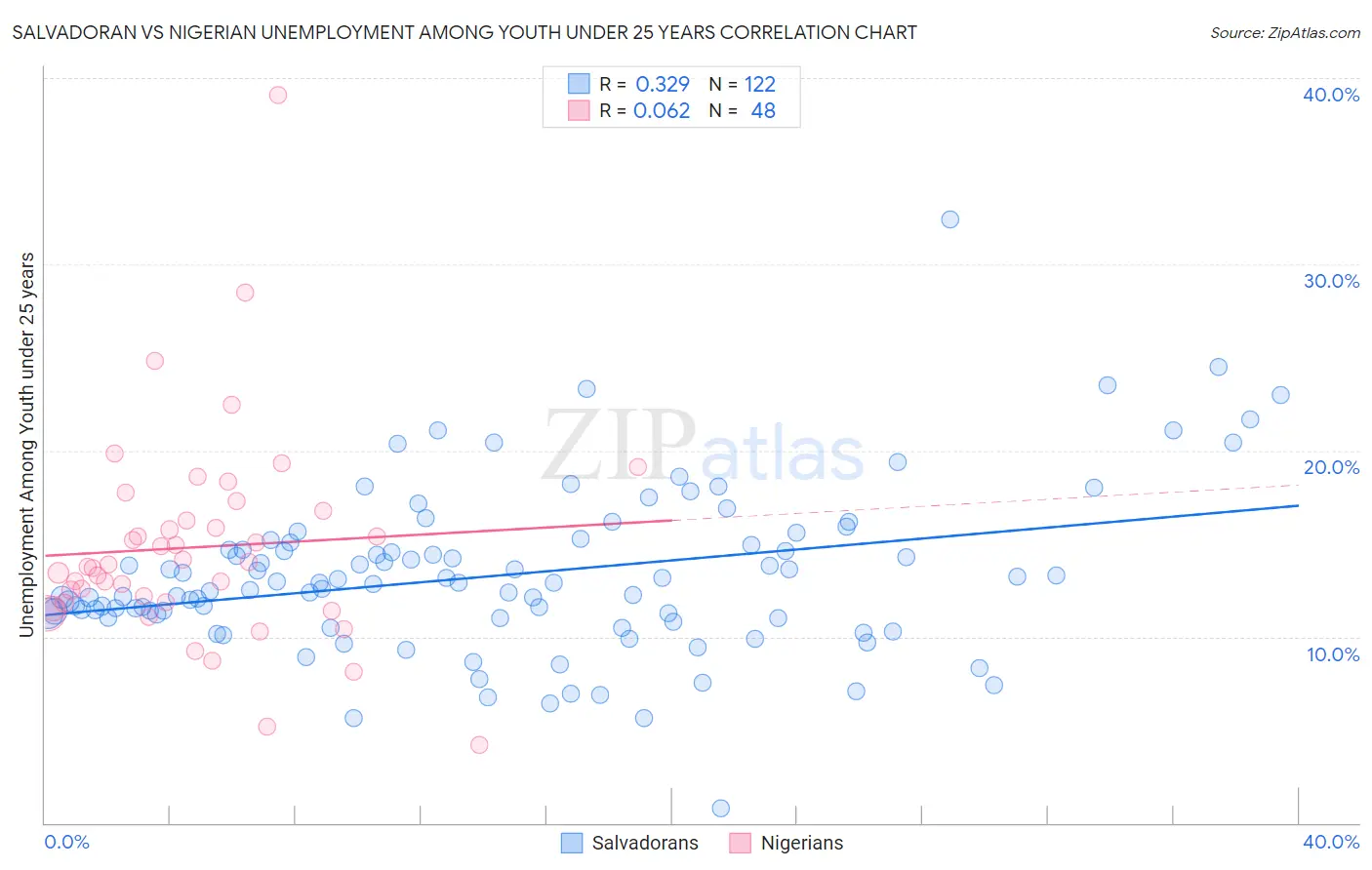 Salvadoran vs Nigerian Unemployment Among Youth under 25 years