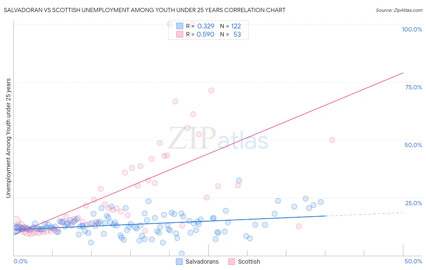 Salvadoran vs Scottish Unemployment Among Youth under 25 years