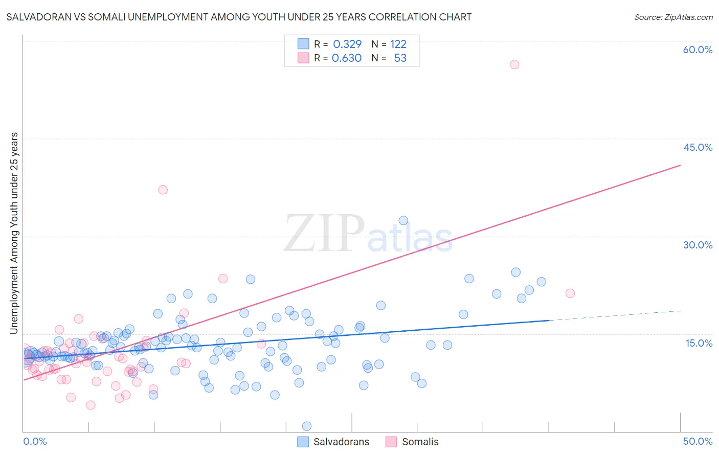 Salvadoran vs Somali Unemployment Among Youth under 25 years