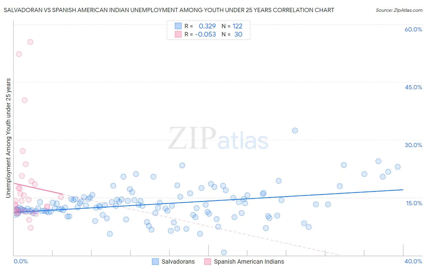 Salvadoran vs Spanish American Indian Unemployment Among Youth under 25 years