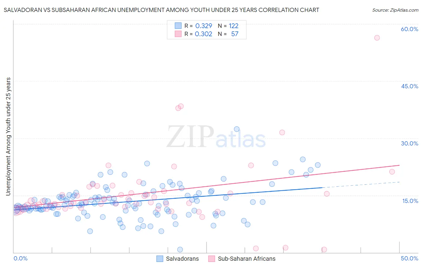 Salvadoran vs Subsaharan African Unemployment Among Youth under 25 years