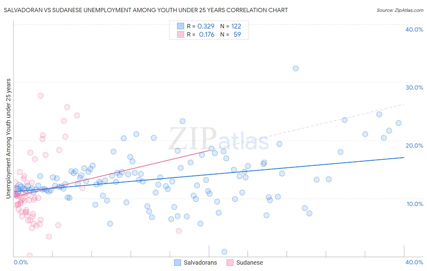 Salvadoran vs Sudanese Unemployment Among Youth under 25 years