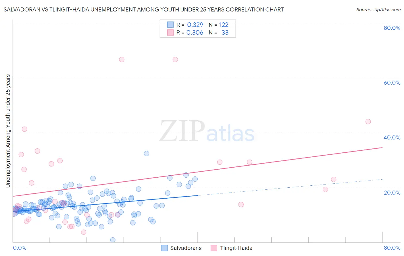 Salvadoran vs Tlingit-Haida Unemployment Among Youth under 25 years