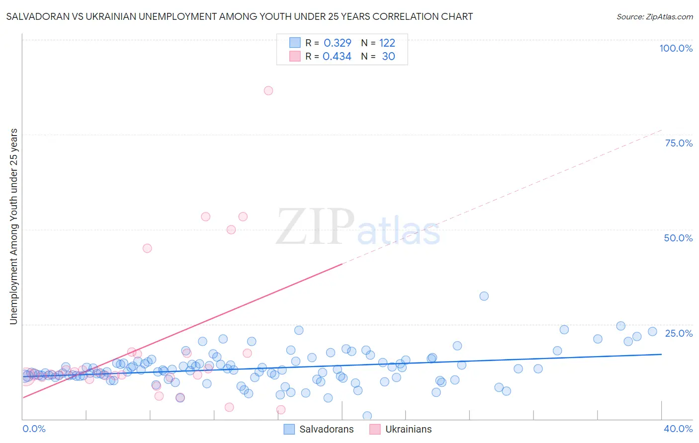 Salvadoran vs Ukrainian Unemployment Among Youth under 25 years