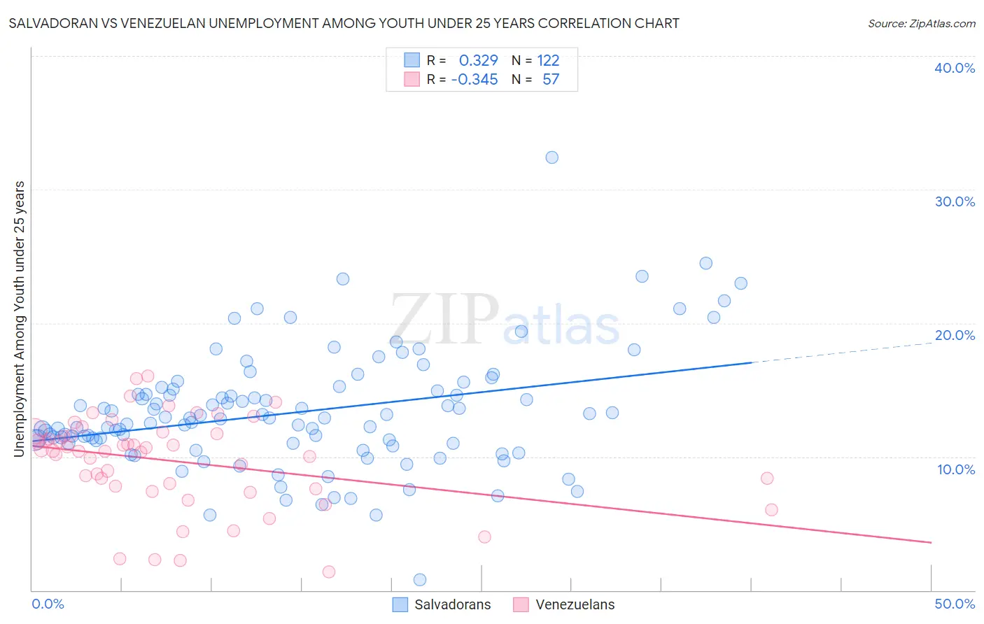 Salvadoran vs Venezuelan Unemployment Among Youth under 25 years