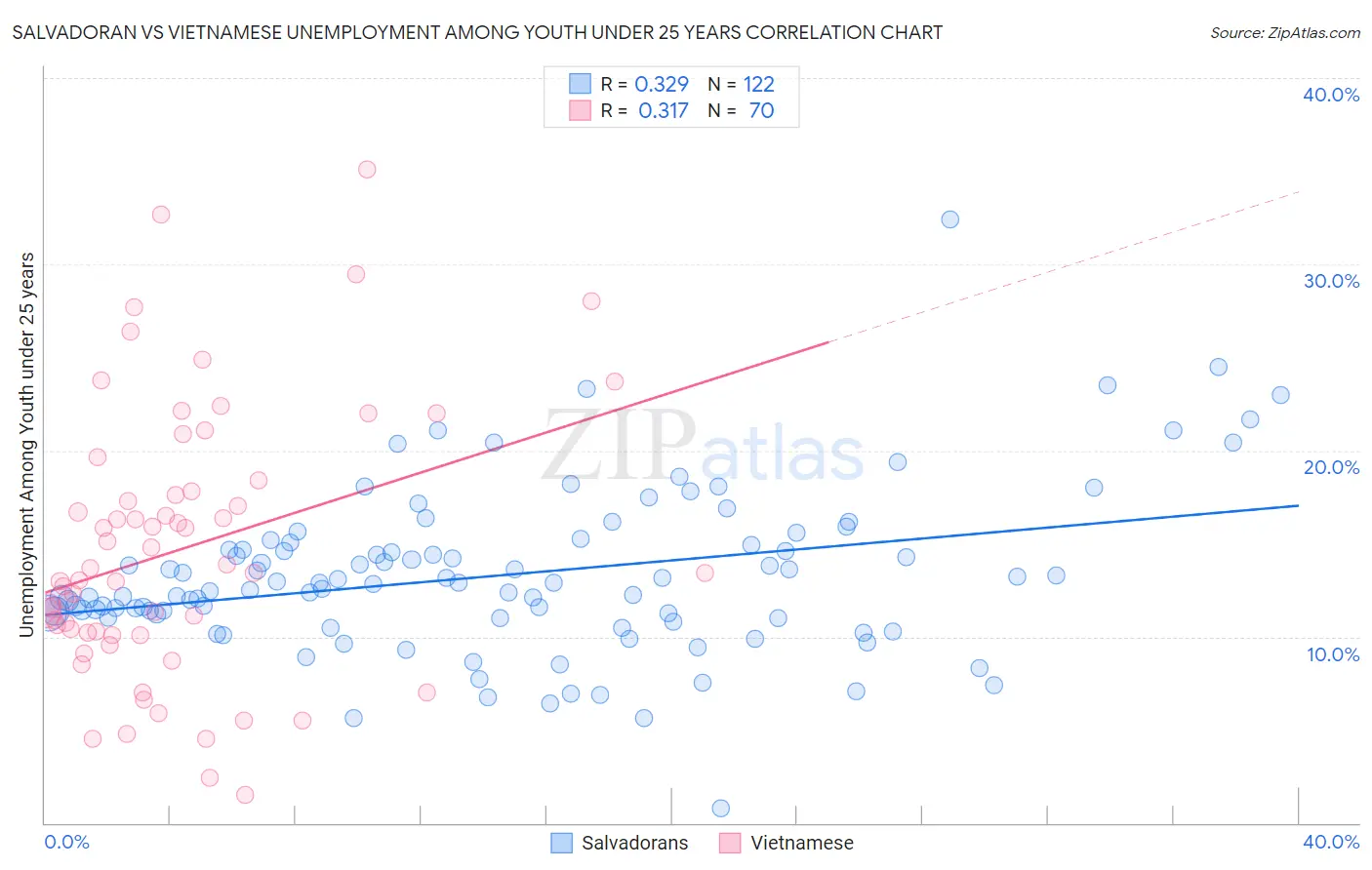 Salvadoran vs Vietnamese Unemployment Among Youth under 25 years