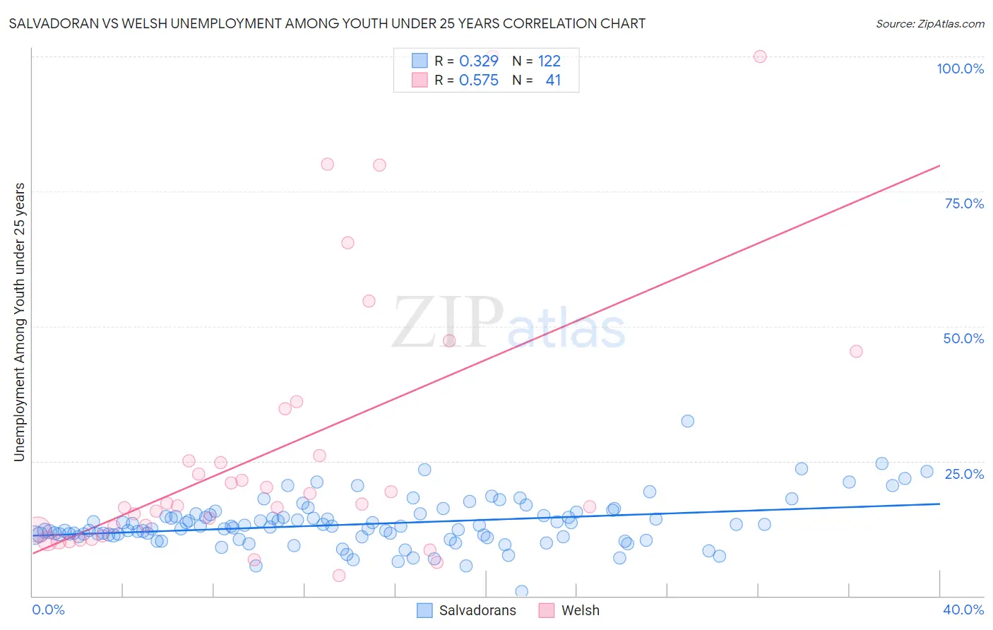 Salvadoran vs Welsh Unemployment Among Youth under 25 years