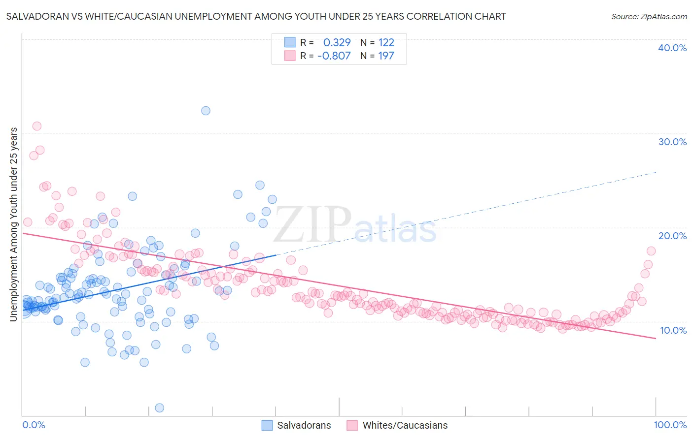 Salvadoran vs White/Caucasian Unemployment Among Youth under 25 years