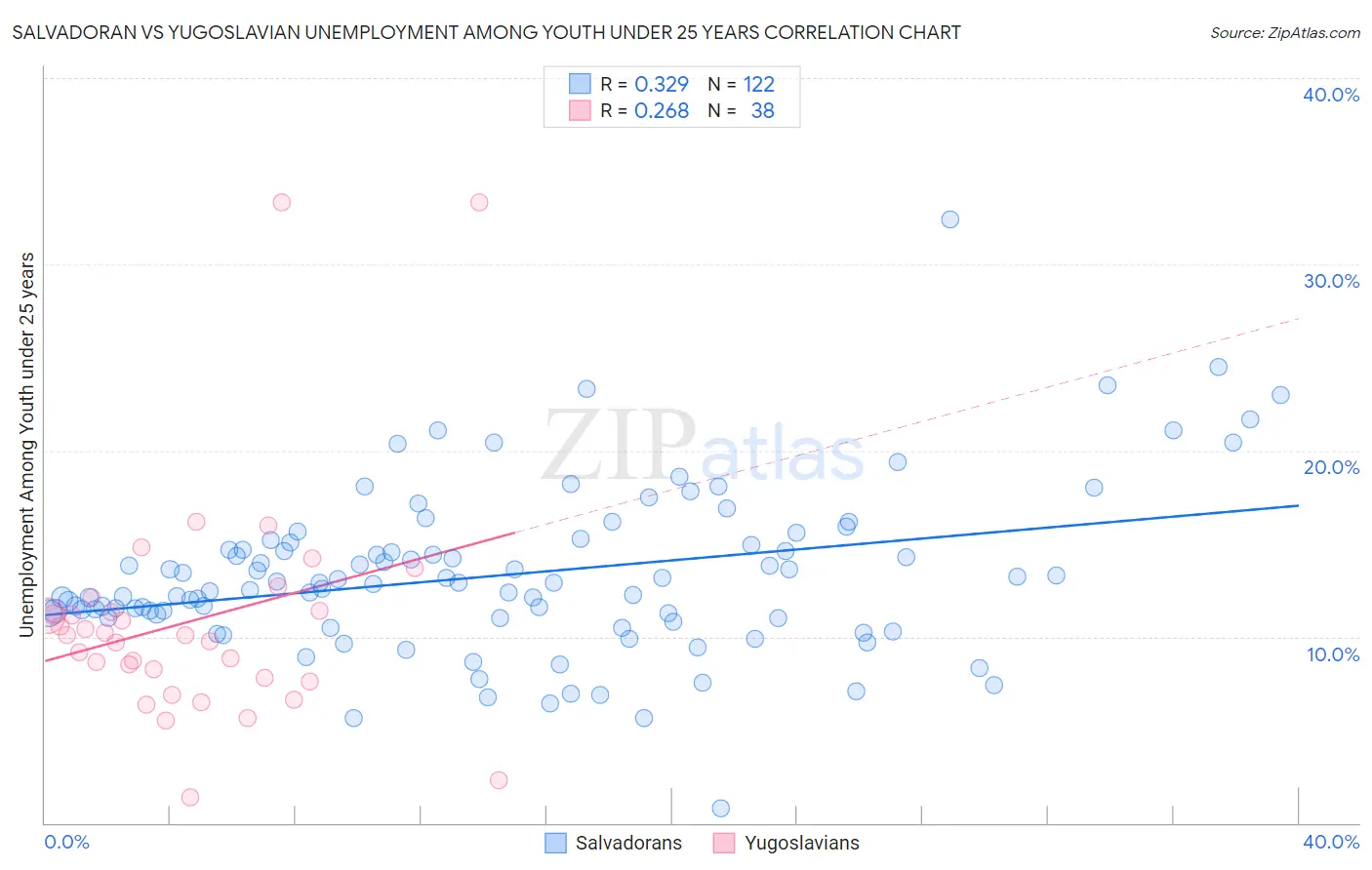 Salvadoran vs Yugoslavian Unemployment Among Youth under 25 years