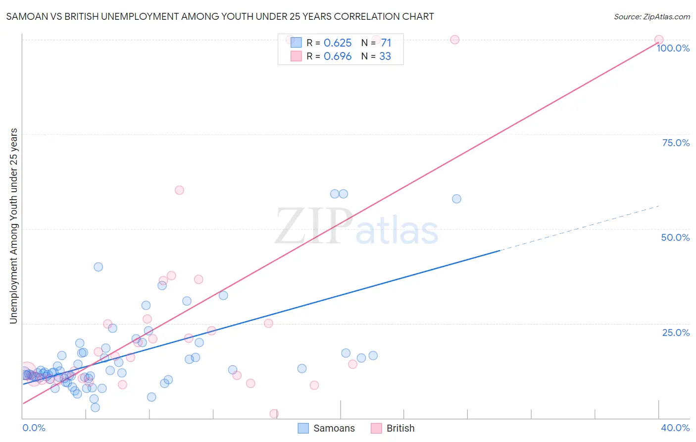 Samoan vs British Unemployment Among Youth under 25 years