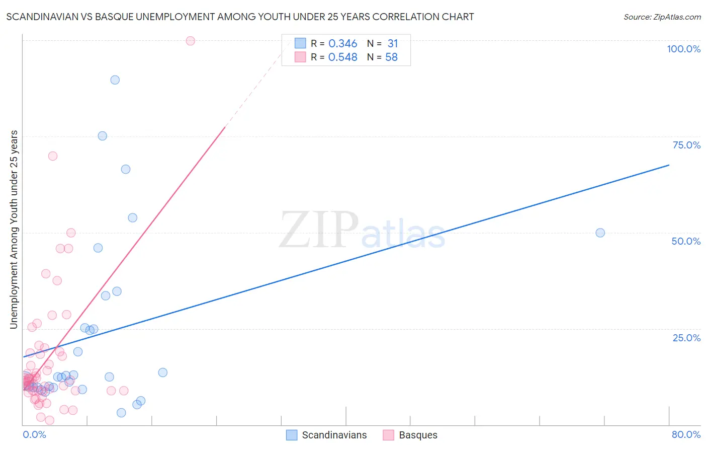 Scandinavian vs Basque Unemployment Among Youth under 25 years