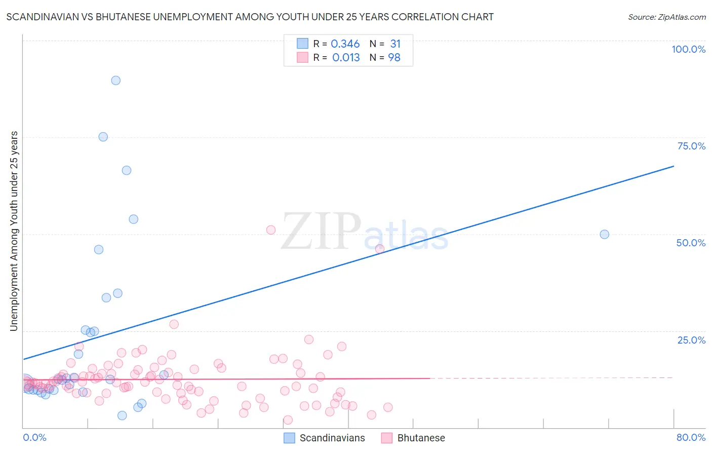 Scandinavian vs Bhutanese Unemployment Among Youth under 25 years