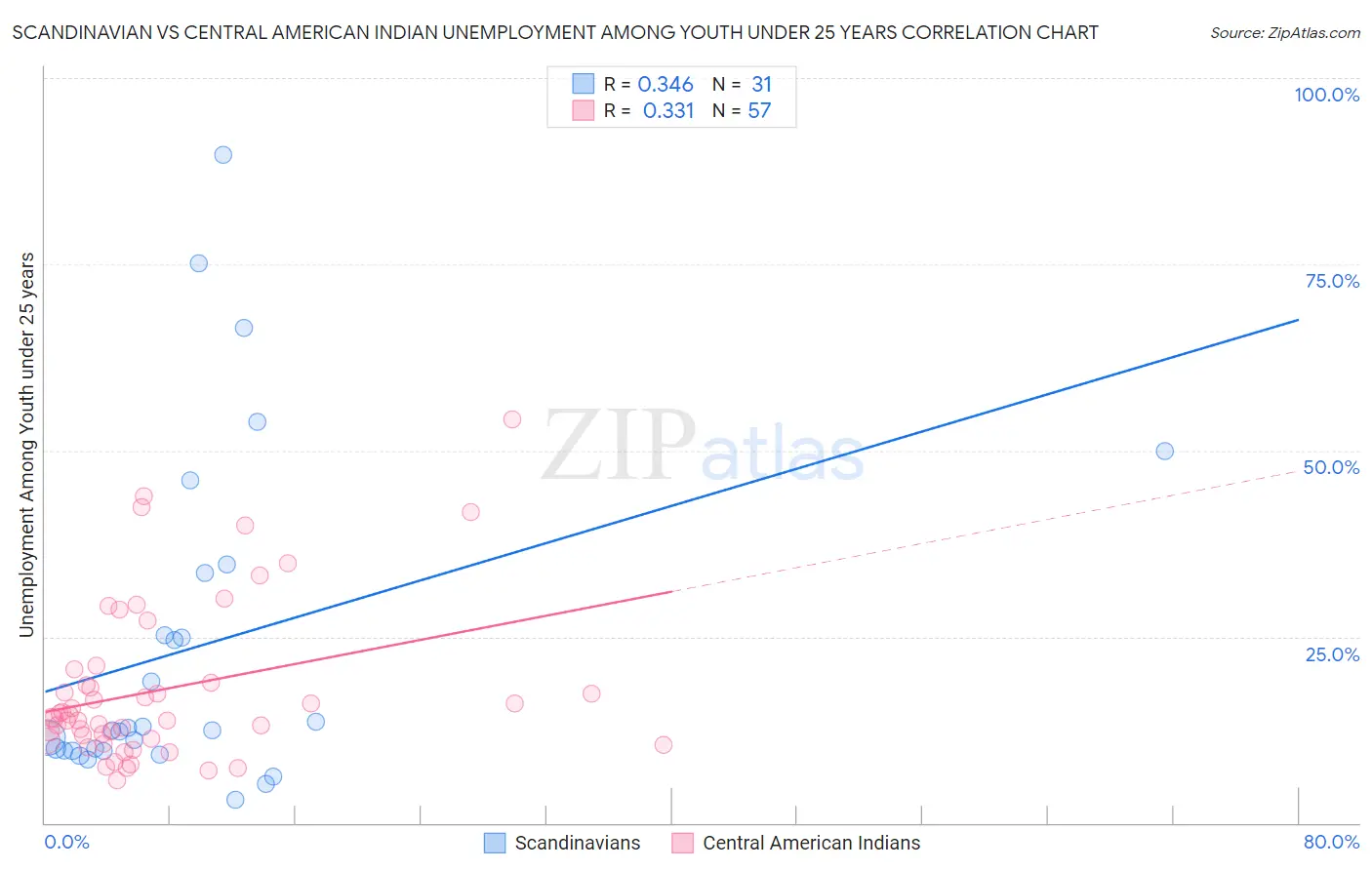 Scandinavian vs Central American Indian Unemployment Among Youth under 25 years