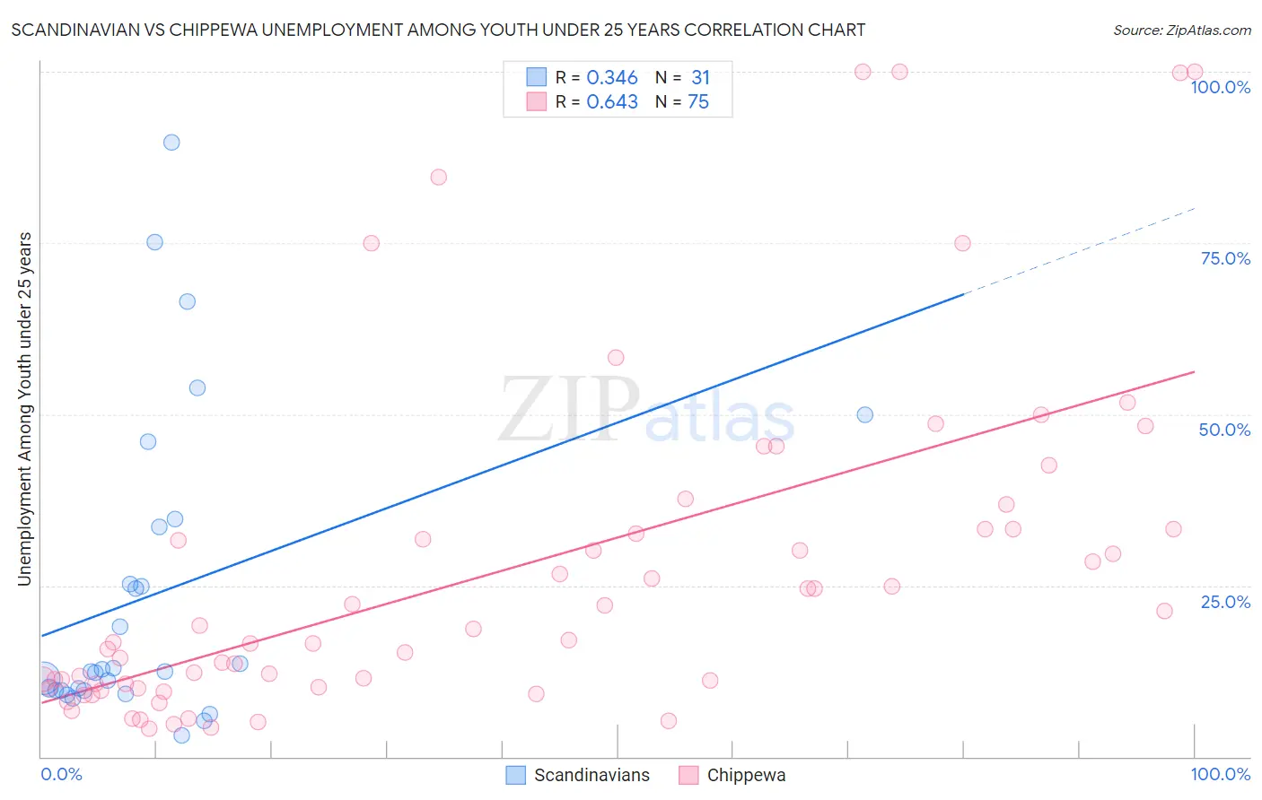 Scandinavian vs Chippewa Unemployment Among Youth under 25 years