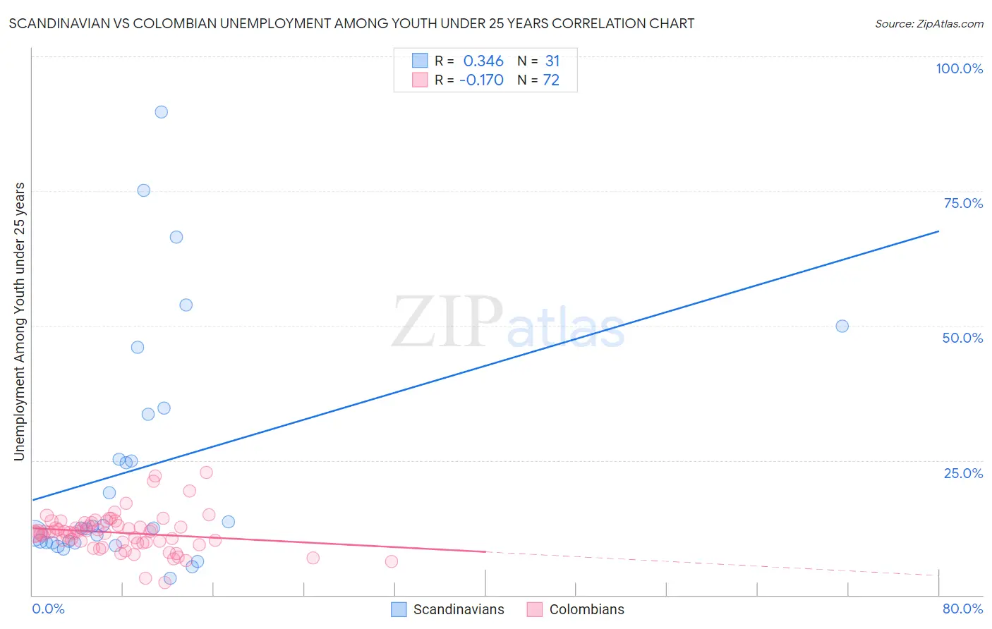 Scandinavian vs Colombian Unemployment Among Youth under 25 years