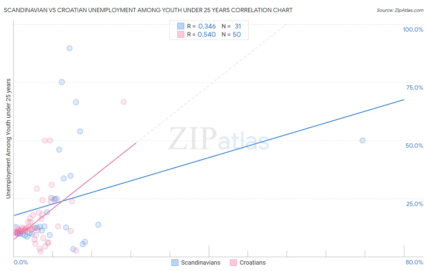 Scandinavian vs Croatian Unemployment Among Youth under 25 years