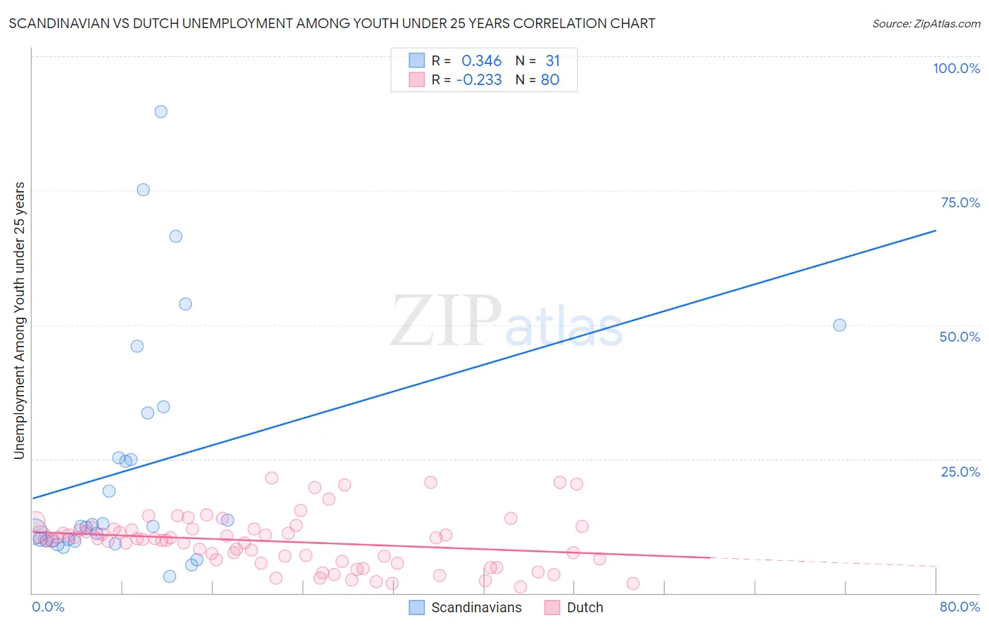 Scandinavian vs Dutch Unemployment Among Youth under 25 years