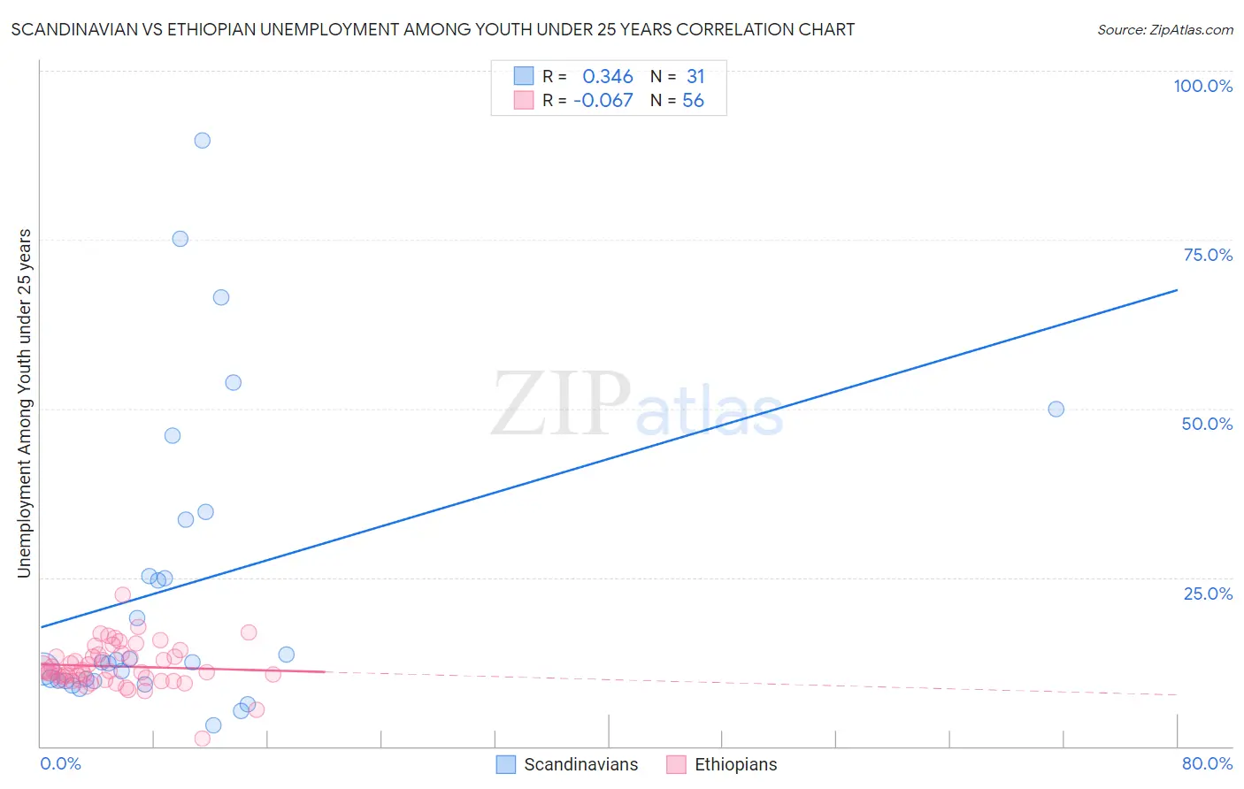 Scandinavian vs Ethiopian Unemployment Among Youth under 25 years