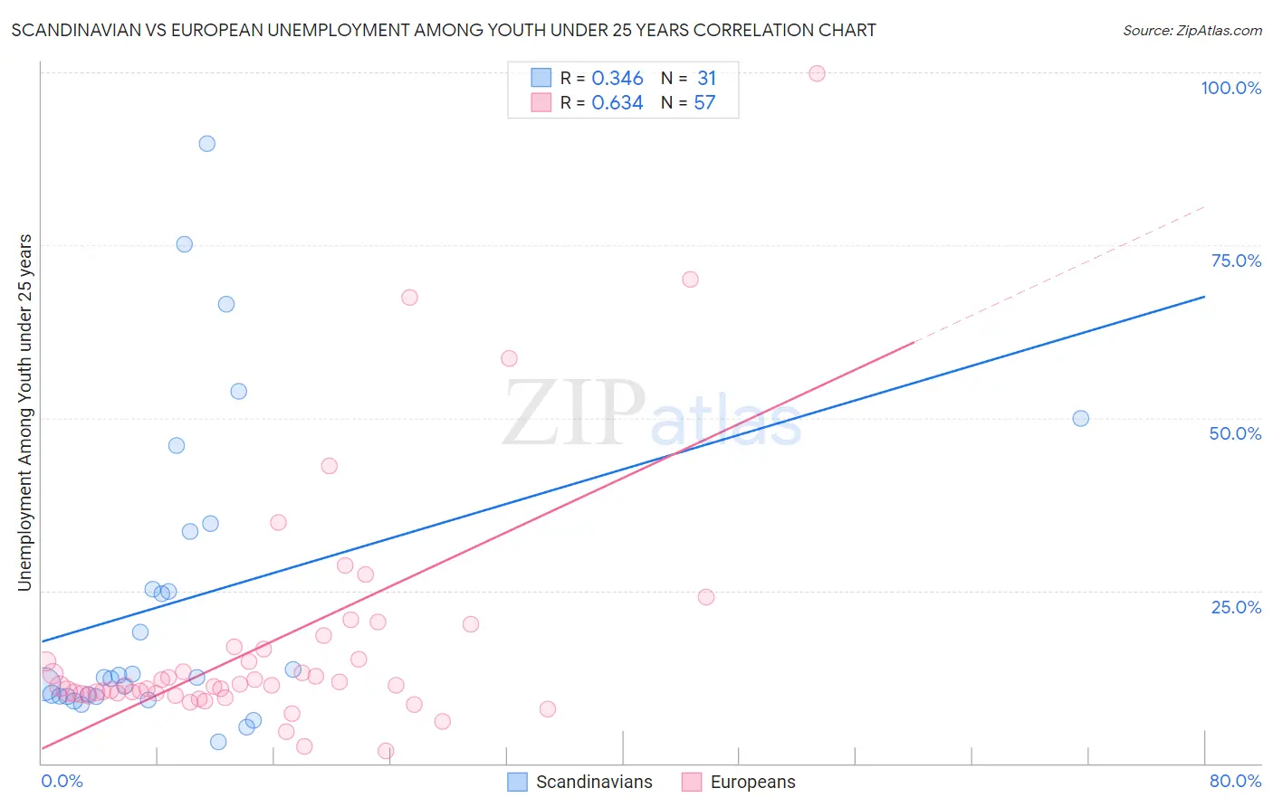 Scandinavian vs European Unemployment Among Youth under 25 years