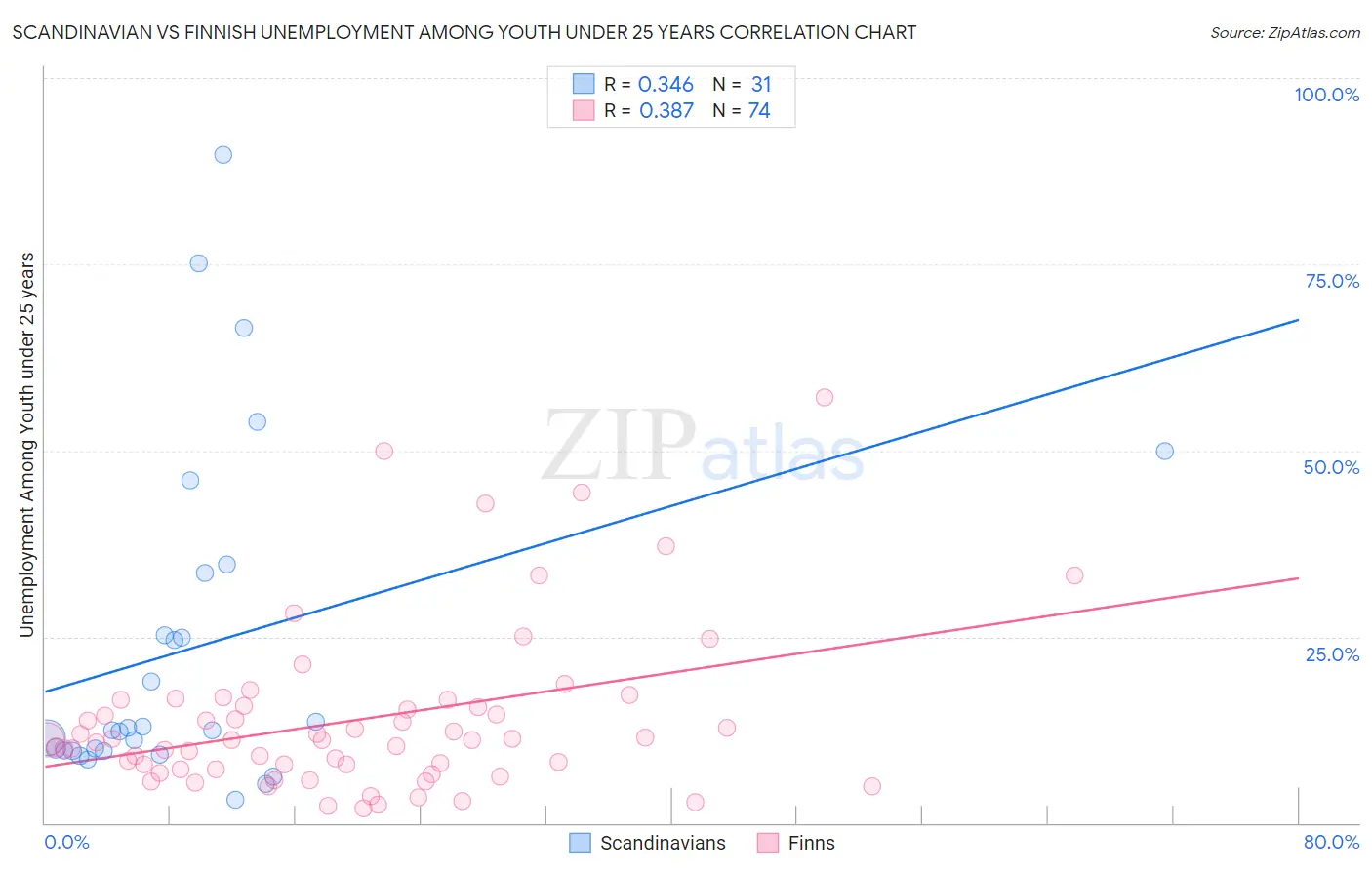 Scandinavian vs Finnish Unemployment Among Youth under 25 years