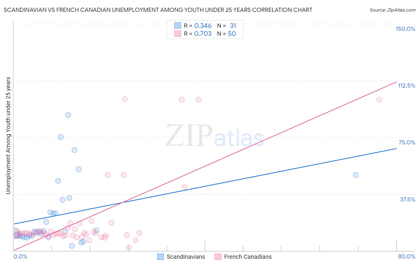 Scandinavian vs French Canadian Unemployment Among Youth under 25 years