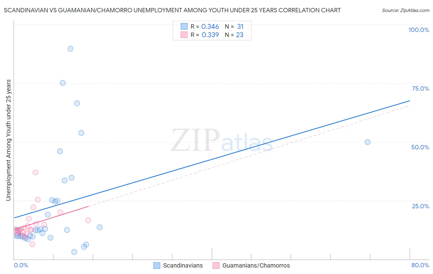 Scandinavian vs Guamanian/Chamorro Unemployment Among Youth under 25 years