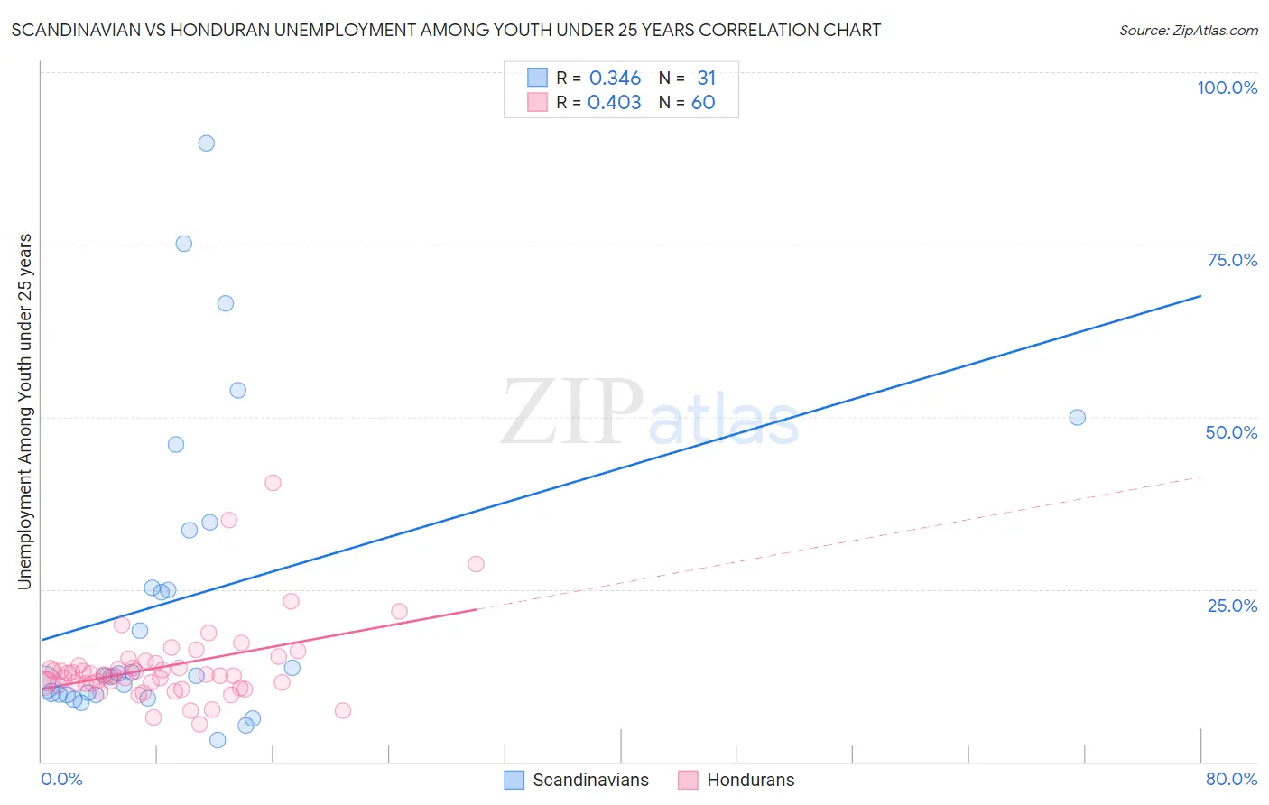 Scandinavian vs Honduran Unemployment Among Youth under 25 years