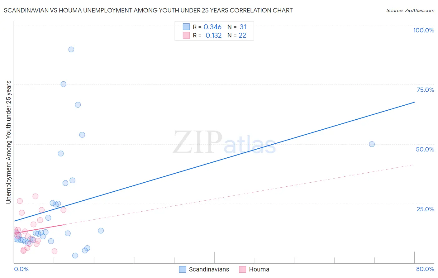 Scandinavian vs Houma Unemployment Among Youth under 25 years