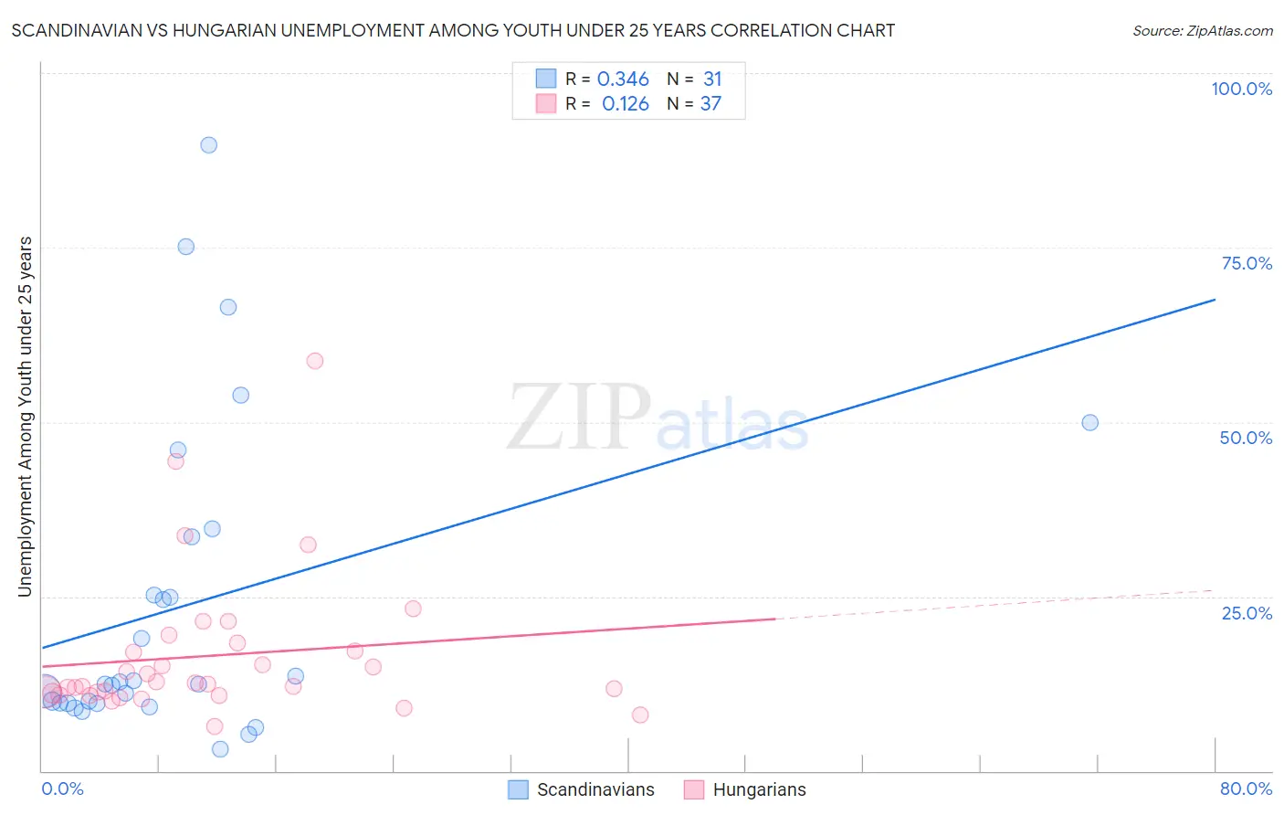 Scandinavian vs Hungarian Unemployment Among Youth under 25 years