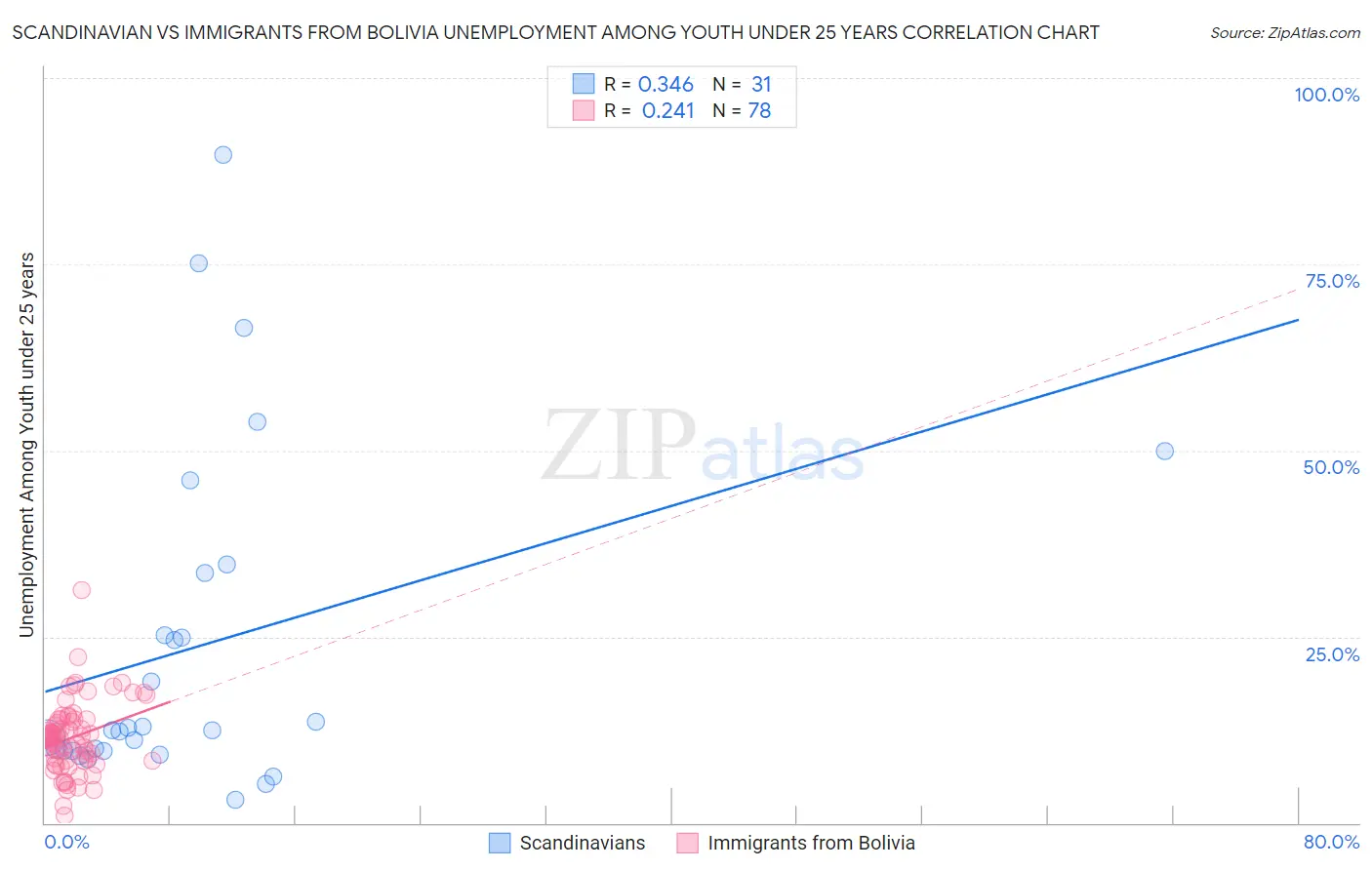 Scandinavian vs Immigrants from Bolivia Unemployment Among Youth under 25 years