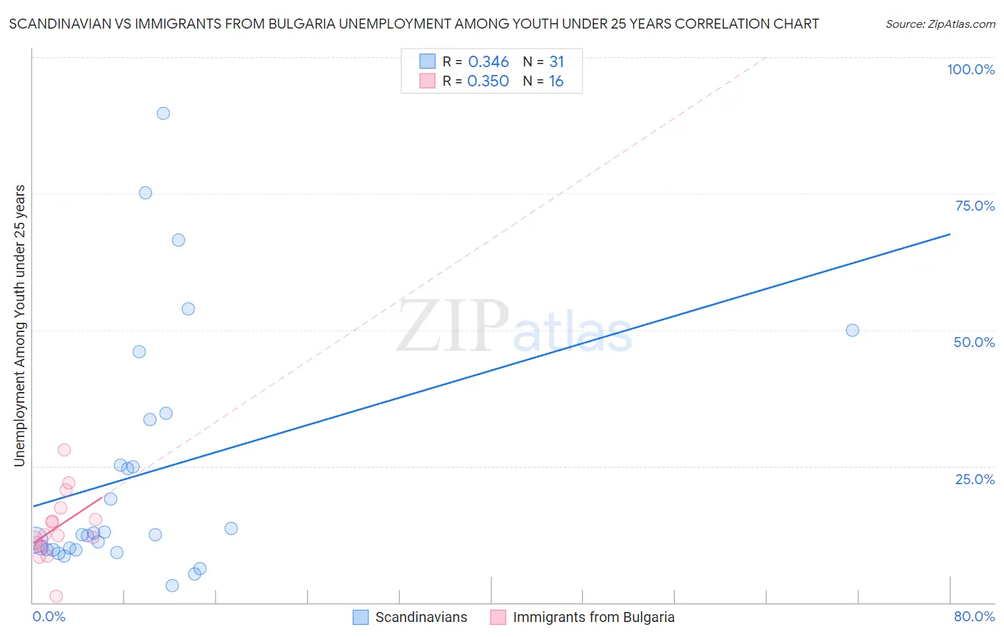 Scandinavian vs Immigrants from Bulgaria Unemployment Among Youth under 25 years