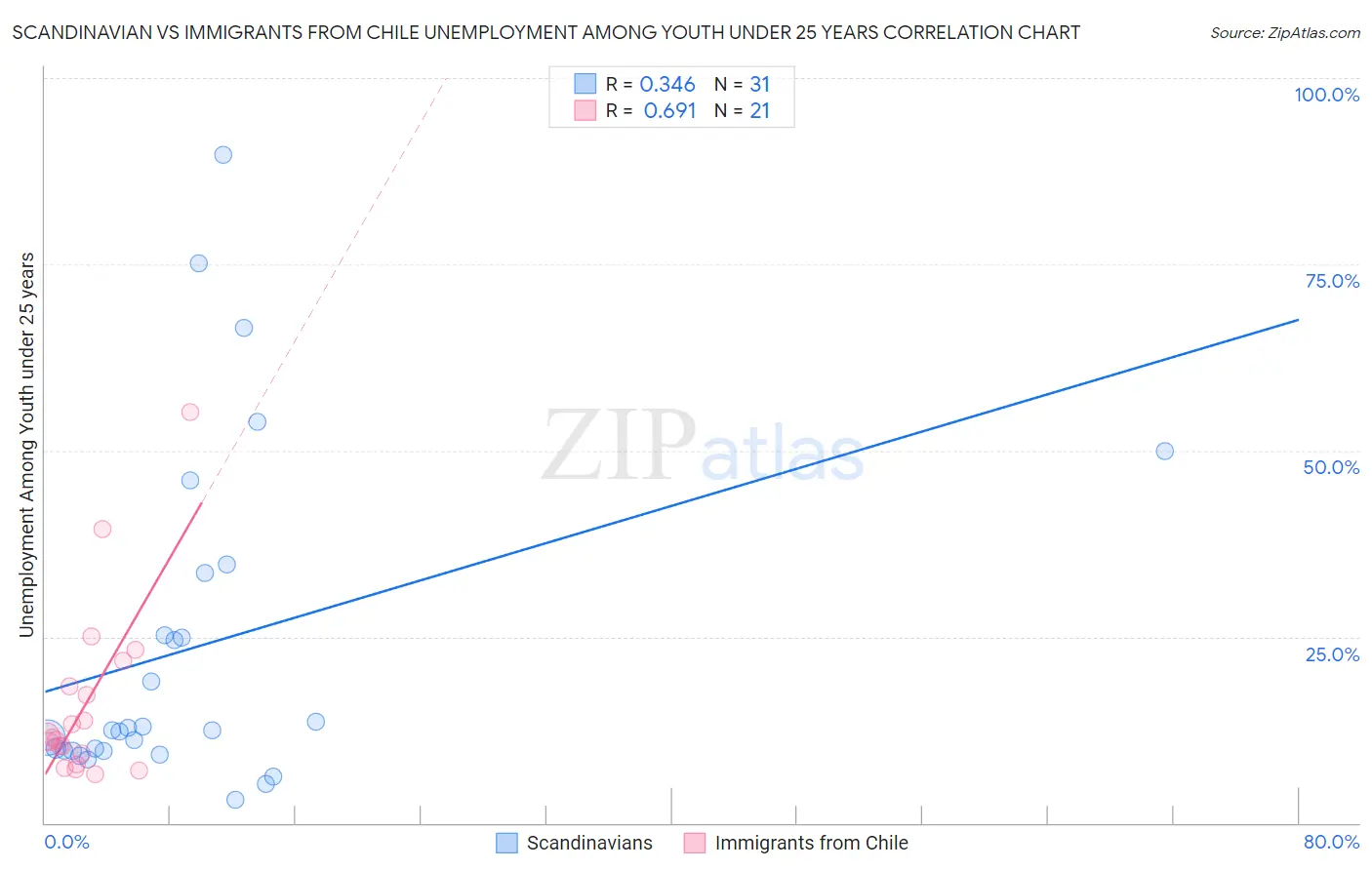 Scandinavian vs Immigrants from Chile Unemployment Among Youth under 25 years