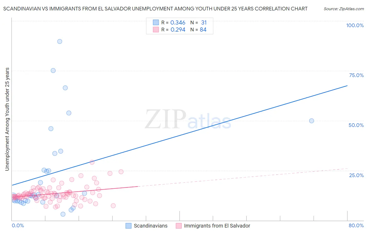 Scandinavian vs Immigrants from El Salvador Unemployment Among Youth under 25 years