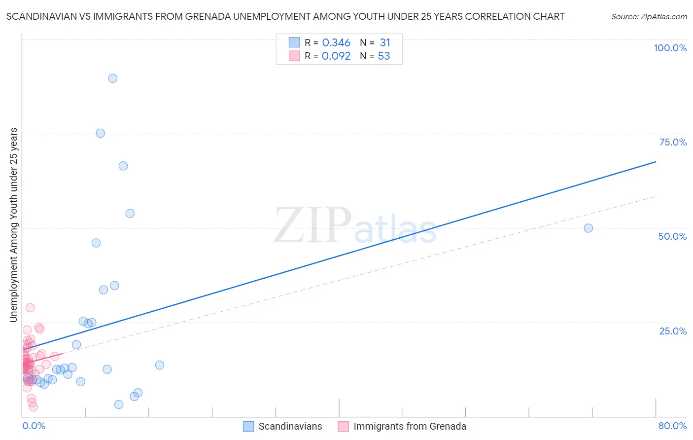 Scandinavian vs Immigrants from Grenada Unemployment Among Youth under 25 years