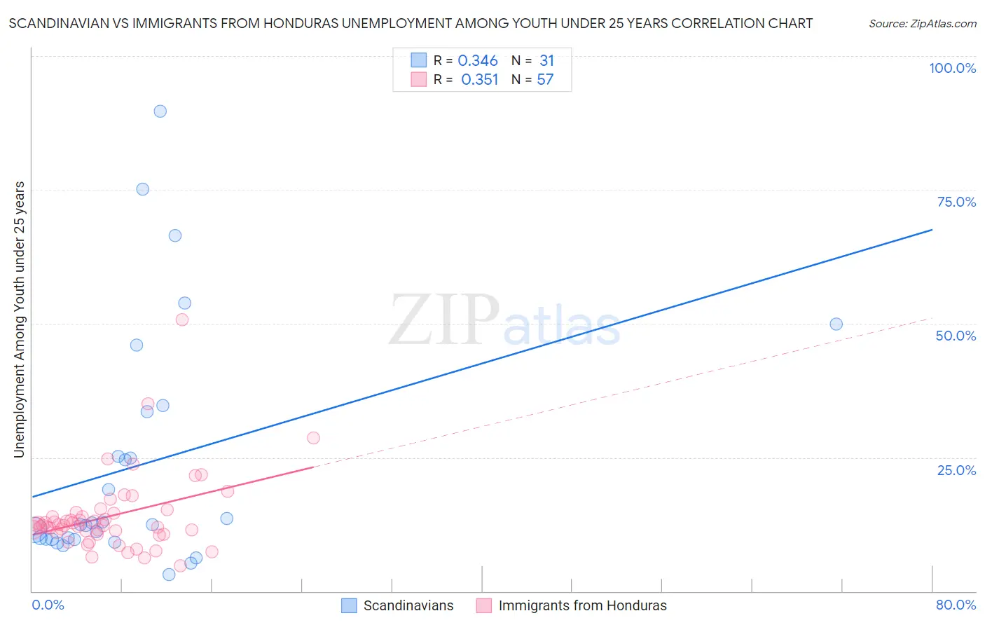 Scandinavian vs Immigrants from Honduras Unemployment Among Youth under 25 years