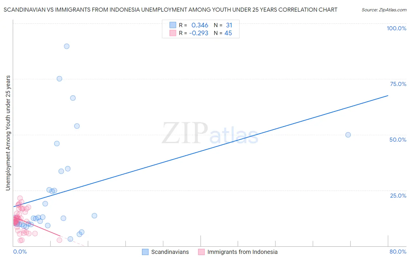 Scandinavian vs Immigrants from Indonesia Unemployment Among Youth under 25 years