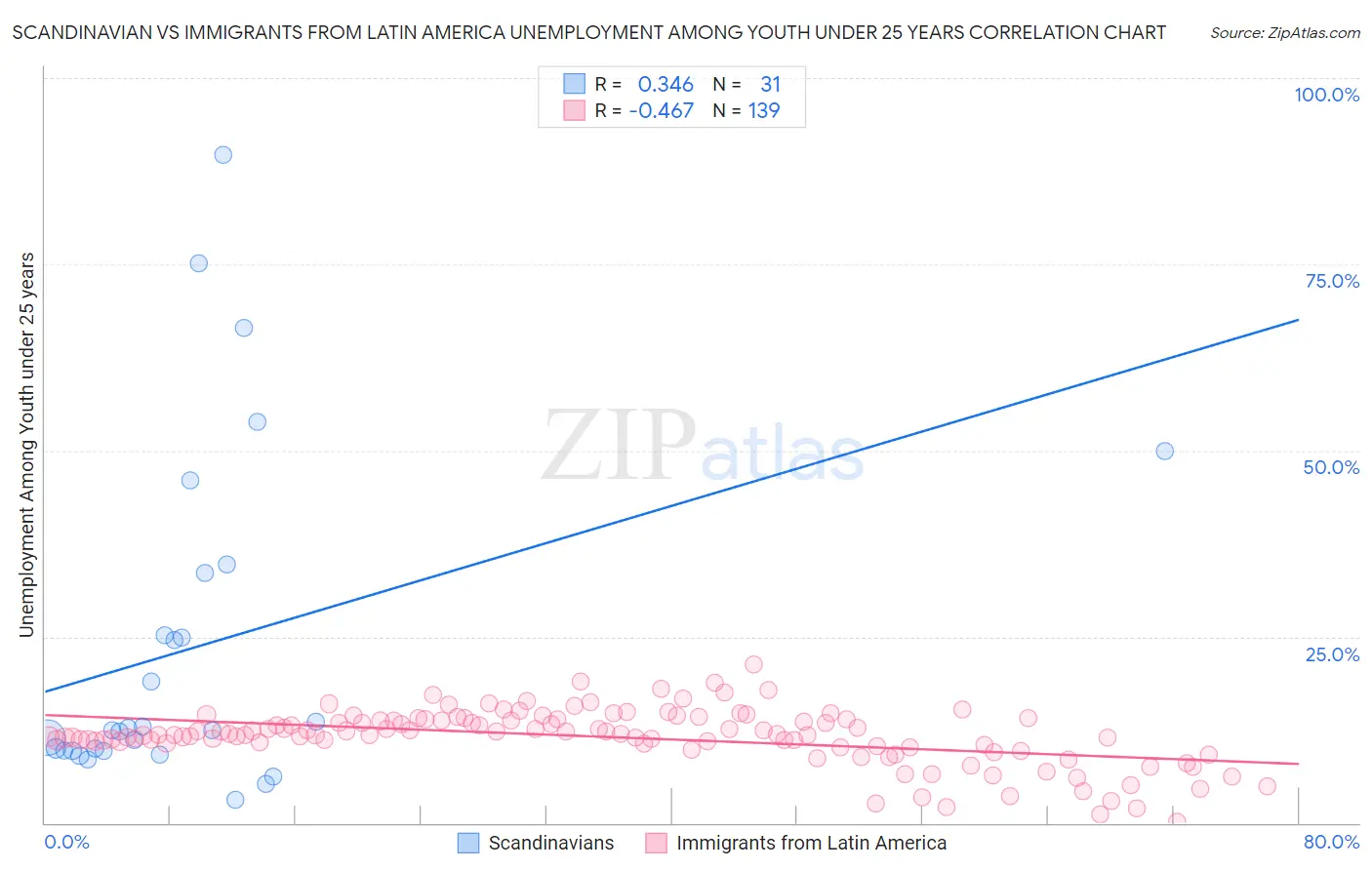 Scandinavian vs Immigrants from Latin America Unemployment Among Youth under 25 years