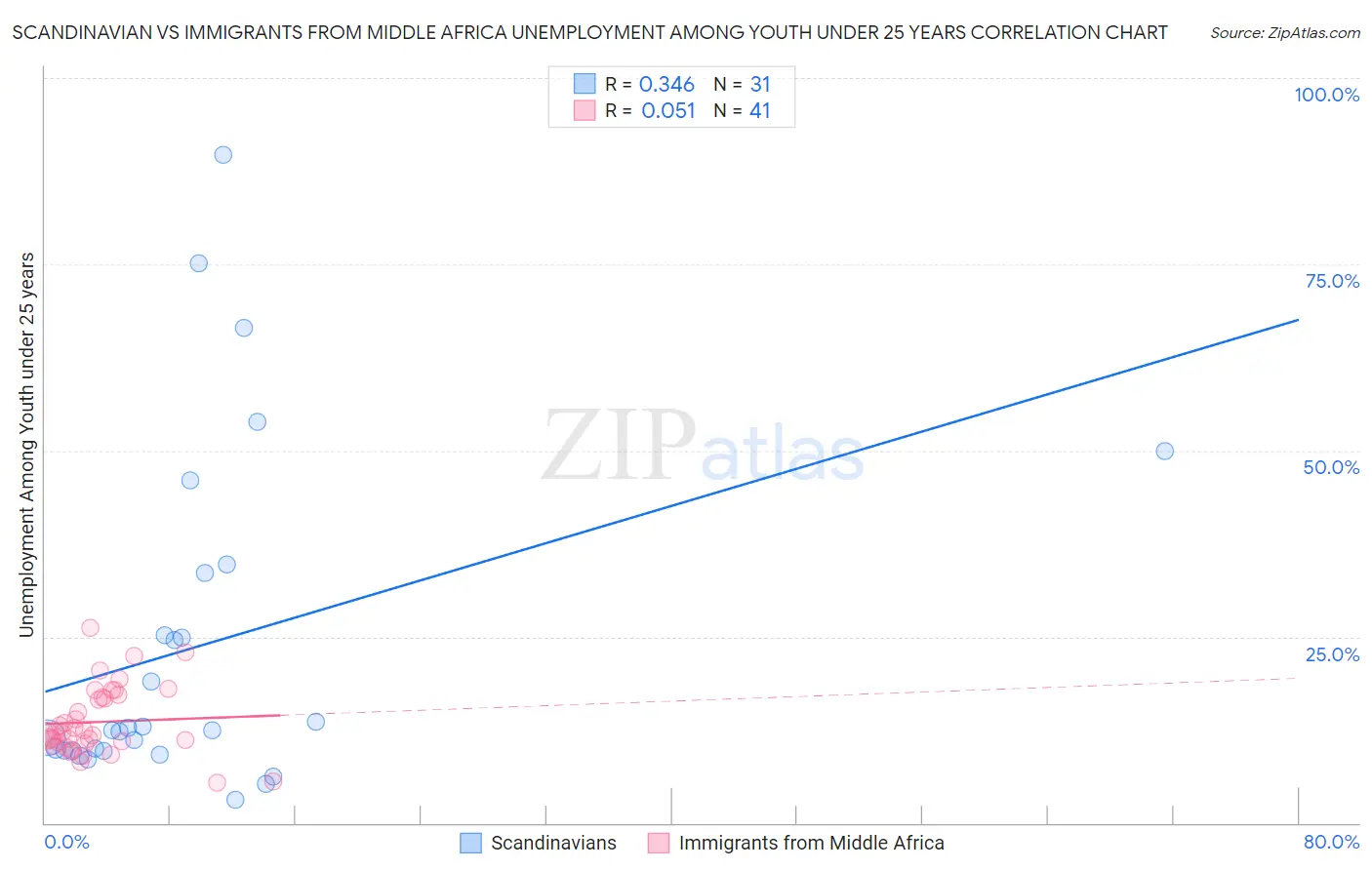 Scandinavian vs Immigrants from Middle Africa Unemployment Among Youth under 25 years