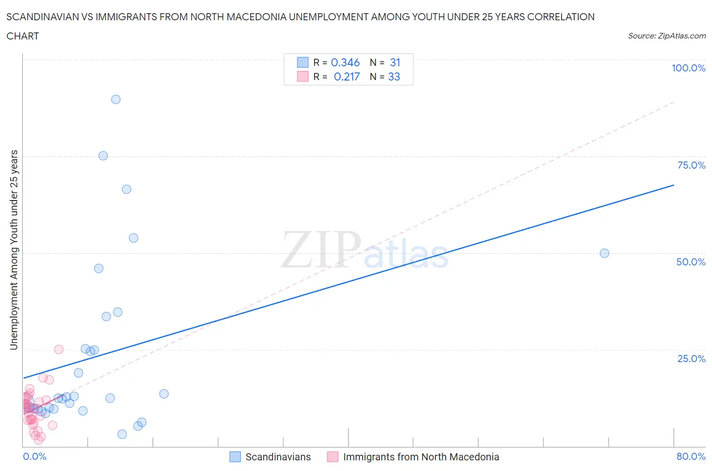 Scandinavian vs Immigrants from North Macedonia Unemployment Among Youth under 25 years