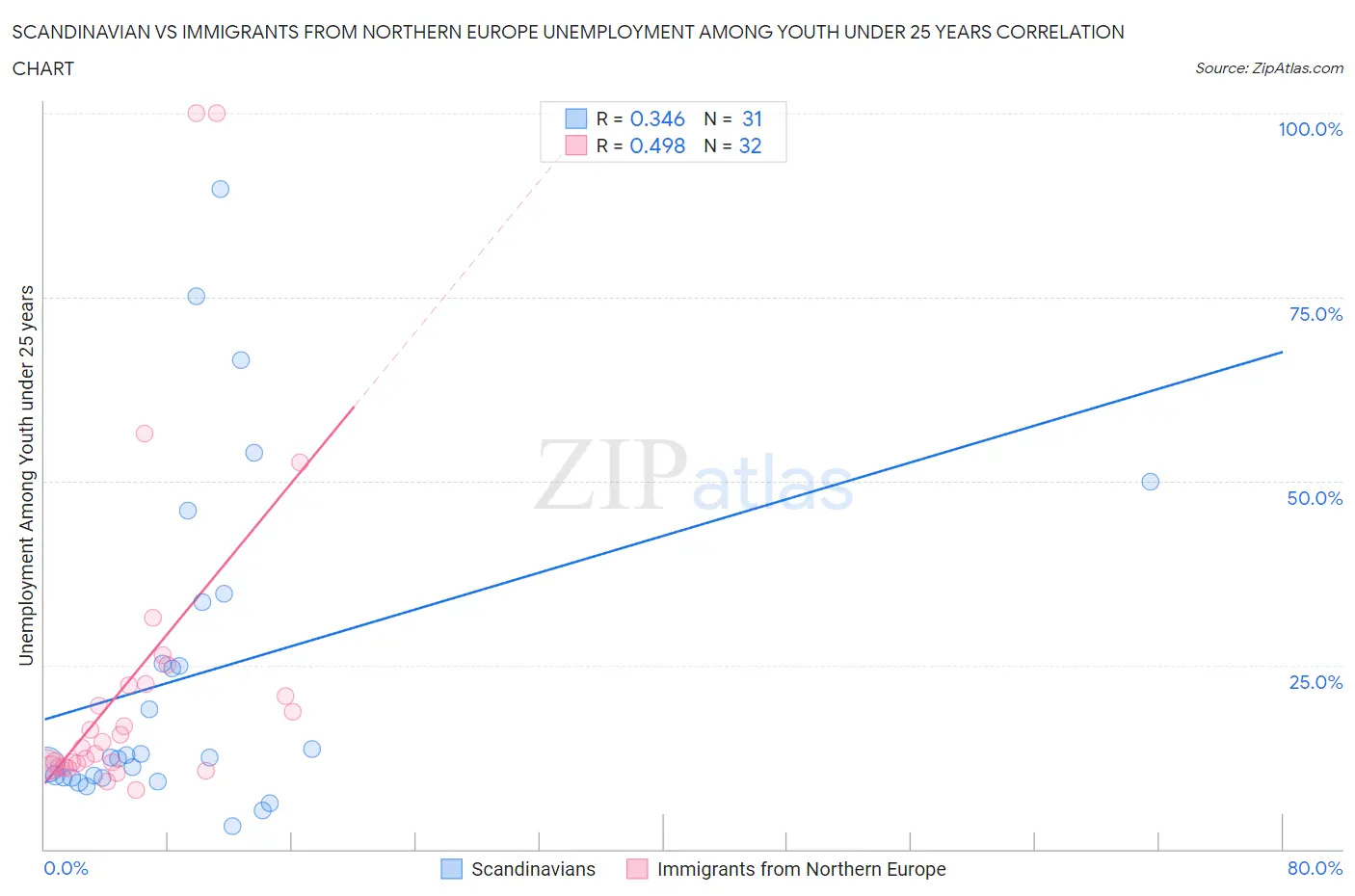 Scandinavian vs Immigrants from Northern Europe Unemployment Among Youth under 25 years