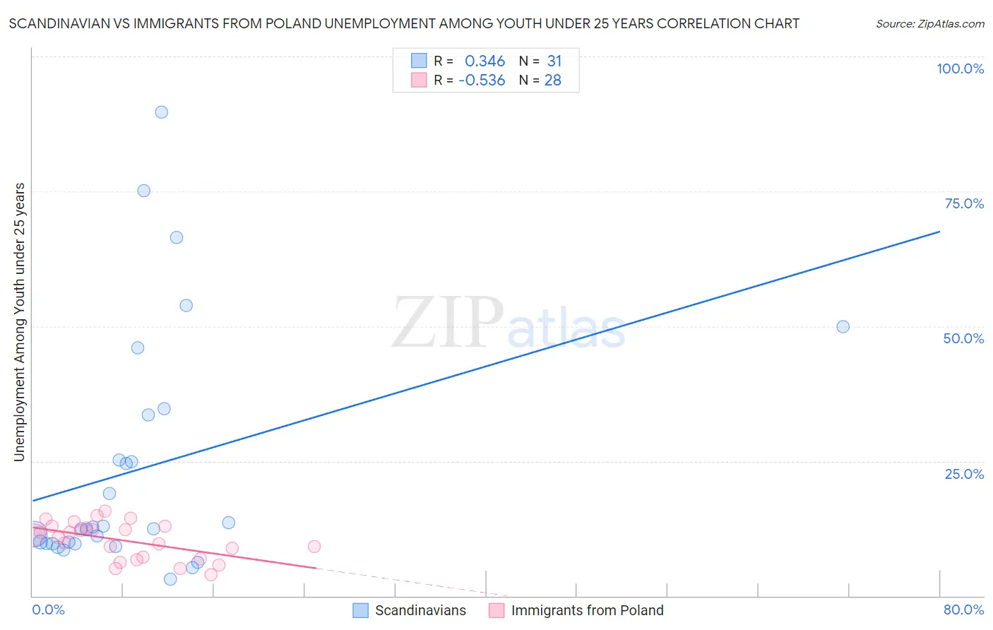 Scandinavian vs Immigrants from Poland Unemployment Among Youth under 25 years