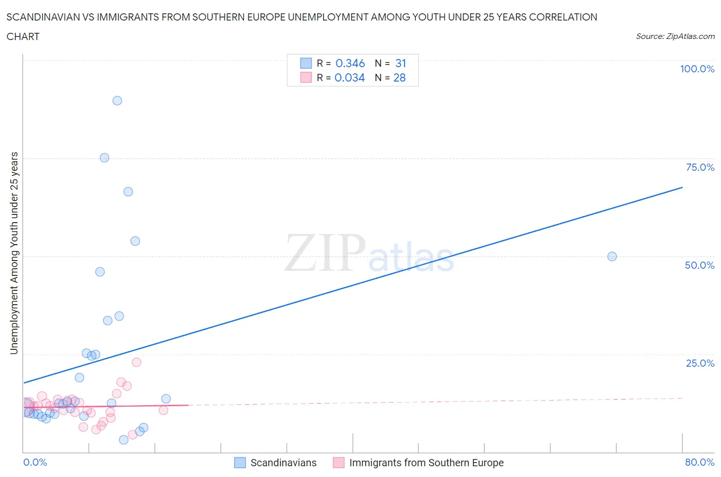 Scandinavian vs Immigrants from Southern Europe Unemployment Among Youth under 25 years