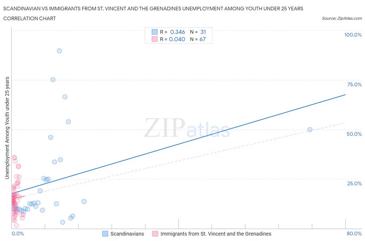 Scandinavian vs Immigrants from St. Vincent and the Grenadines Unemployment Among Youth under 25 years