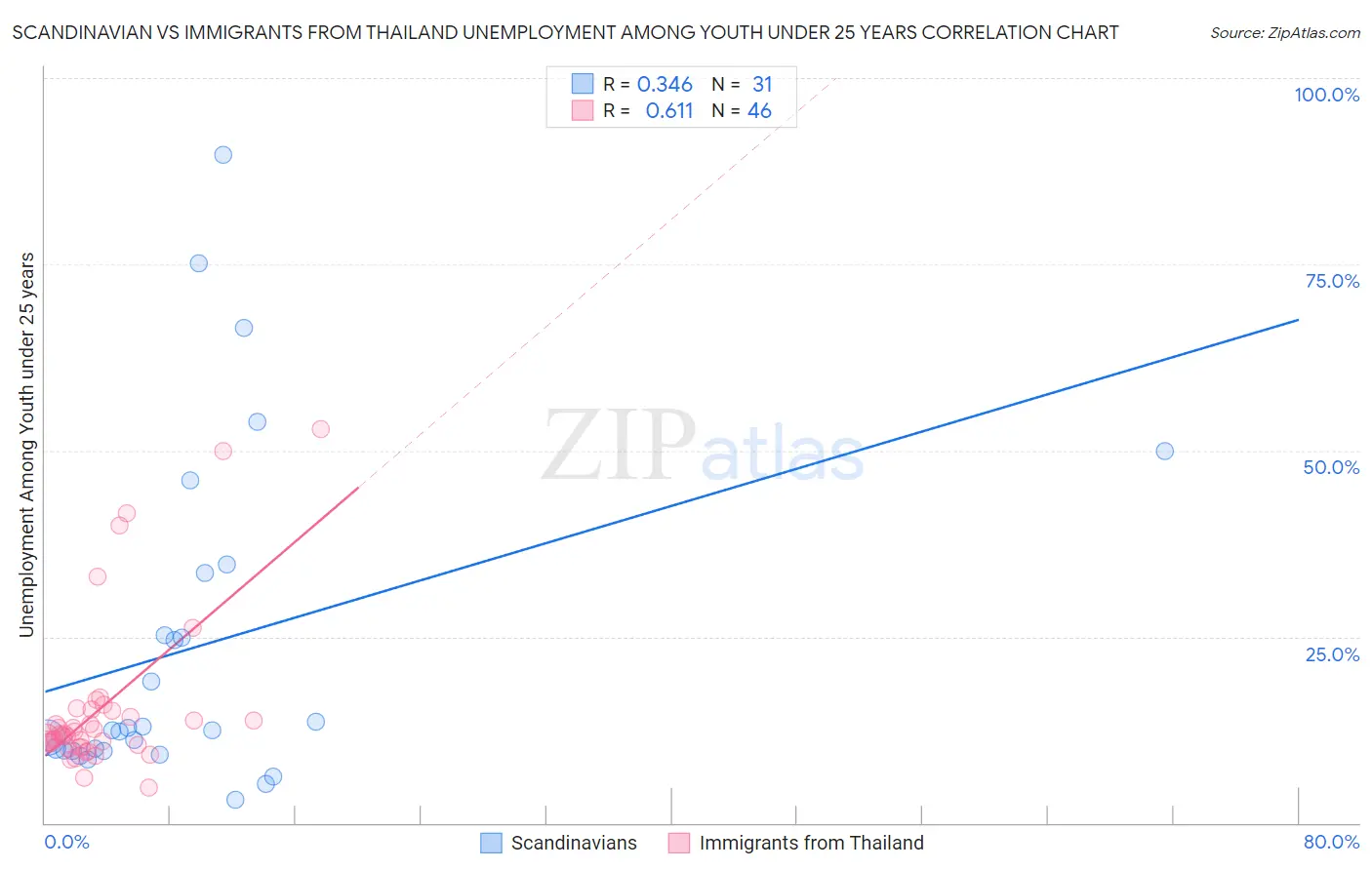 Scandinavian vs Immigrants from Thailand Unemployment Among Youth under 25 years