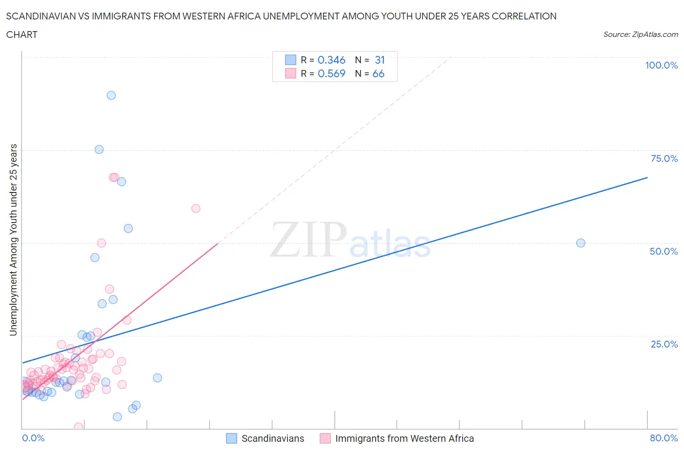 Scandinavian vs Immigrants from Western Africa Unemployment Among Youth under 25 years