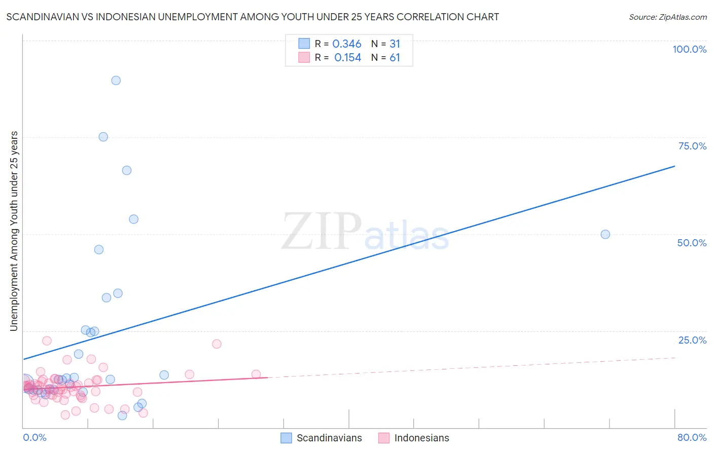 Scandinavian vs Indonesian Unemployment Among Youth under 25 years