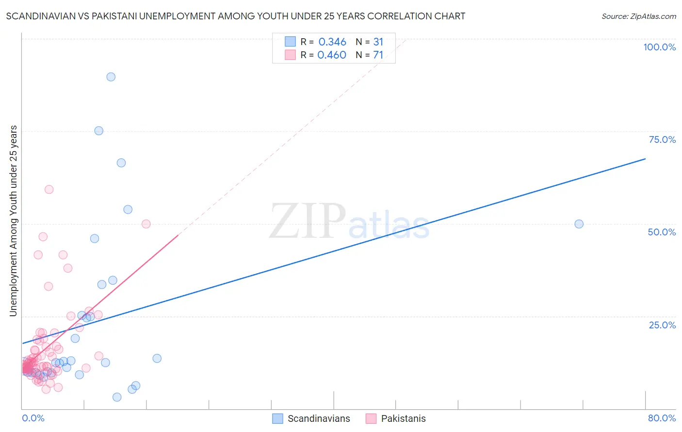 Scandinavian vs Pakistani Unemployment Among Youth under 25 years