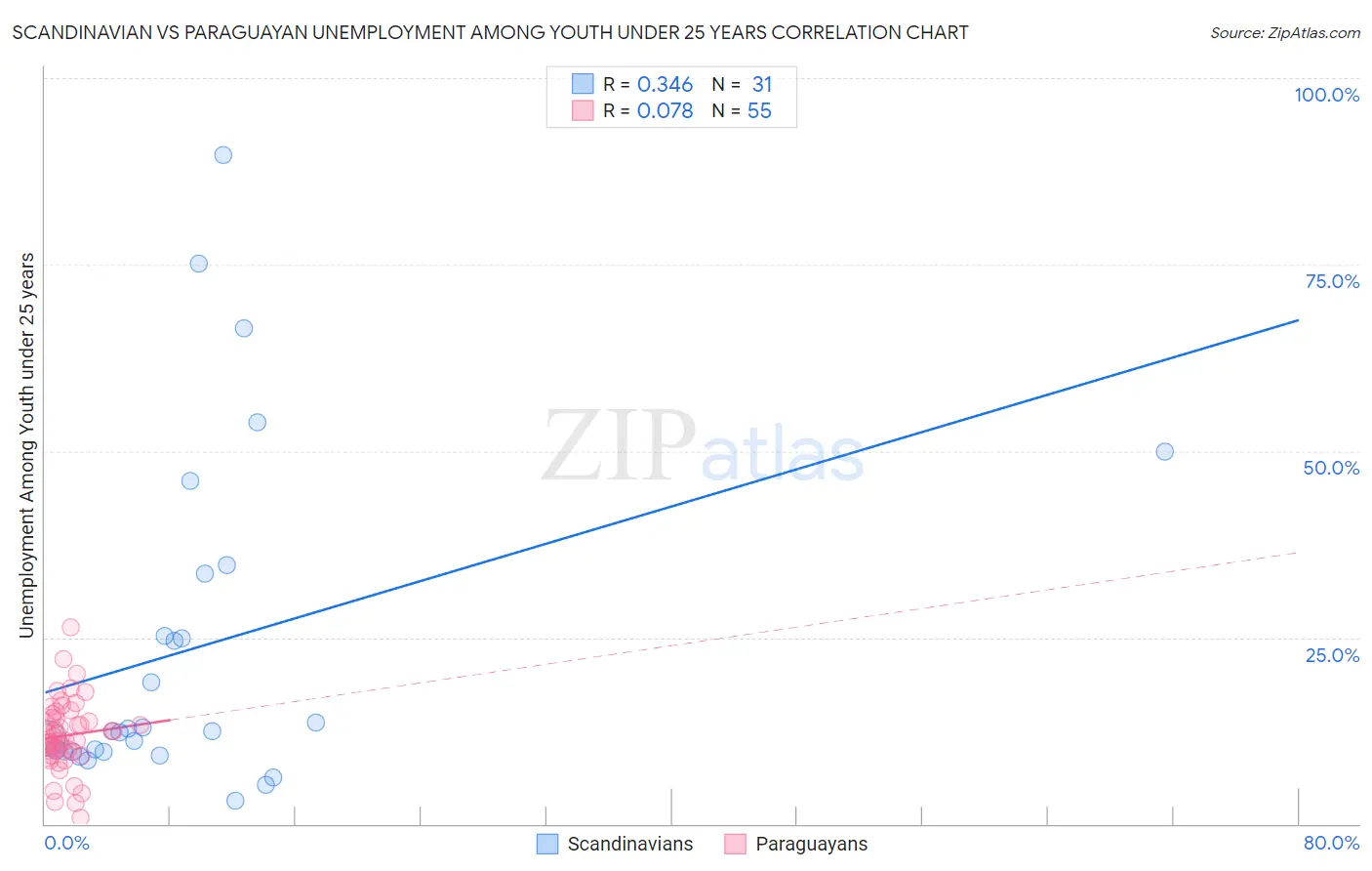 Scandinavian vs Paraguayan Unemployment Among Youth under 25 years