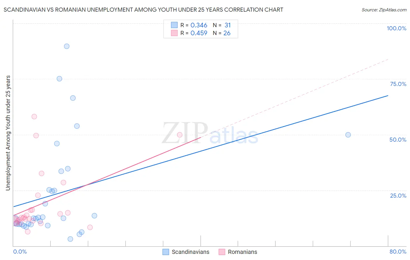 Scandinavian vs Romanian Unemployment Among Youth under 25 years