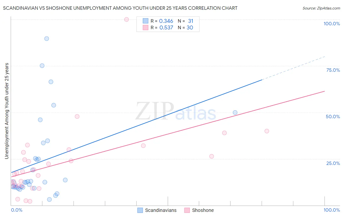 Scandinavian vs Shoshone Unemployment Among Youth under 25 years